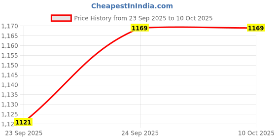 ajio.com puma Men Flat Cap puma Price History Graph from 23 Sep 2025 to 10 Oct 2025