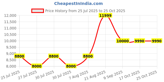 ajio.com aldo Men Flat Formal Shoes aldo Price History Graph from 25 Jul 2025 to 24 Oct 2025