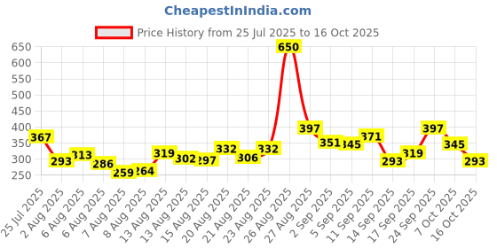 ajio.com neonomad Men Flat-Front Baggy Fit Cargo Pants neonomad Price History Graph from 25 Jul 2025 to 16 Oct 2025