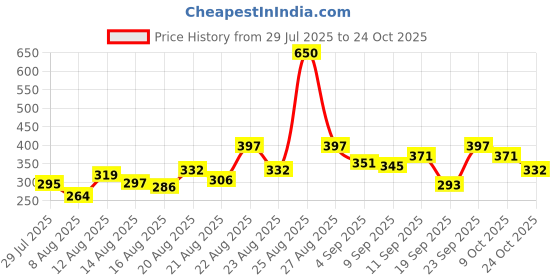 ajio.com neonomad Men Flat-Front Baggy Fit Cargo Pants neonomad Price History Graph from 29 Jul 2025 to 24 Oct 2025