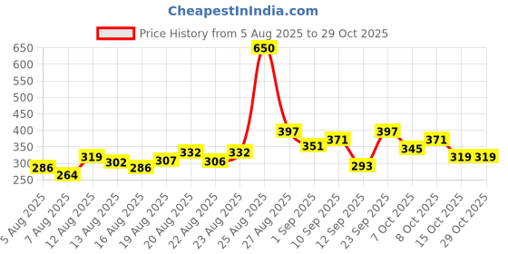 ajio.com neonomad Men Flat-Front Baggy Fit Cargo Pants neonomad Price History Graph from 5 Aug 2025 to 29 Oct 2025