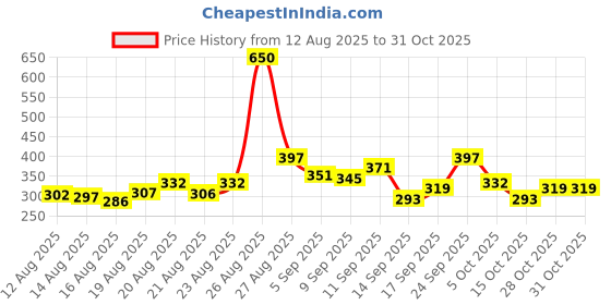 ajio.com neonomad Men Flat-Front Baggy Fit Trousers neonomad Price History Graph from 12 Aug 2025 to 28 Oct 2025