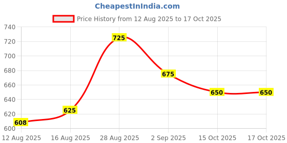 ajio.com pixie n prince Men Flat Front Cargo Pants with Elasticated Waist pixie n prince Price History Graph from 12 Aug 2025 to 15 Oct 2025
