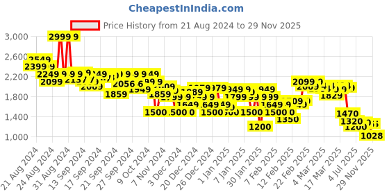 ajio.com asos design Men Flat-Front Chino Shorts with Insert Pockets asos design Price History Graph from 21 Aug 2024 to 29 Nov 2025