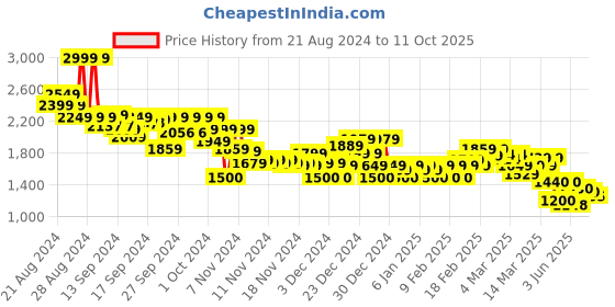 ajio.com asos design Men Flat-Front Chino Shorts with Insert Pockets asos design Price History Graph from 21 Aug 2024 to 11 Oct 2025