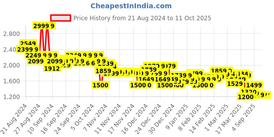 ajio.com asos design Men Flat-Front Chino Shorts with Insert Pockets asos design Price History Graph from 21 Aug 2024 to 11 Oct 2025