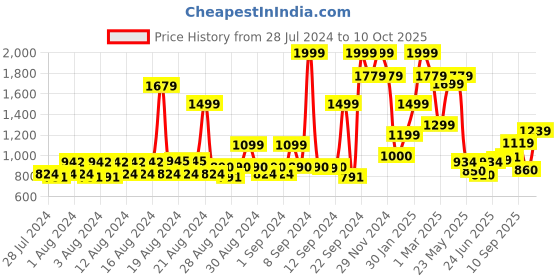 ajio.com allen solly Men Flat-Front City Shorts allen solly Price History Graph from 28 Jul 2024 to 10 Oct 2025