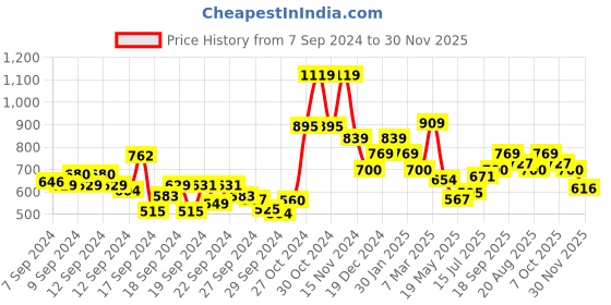 ajio.com peter england Men Flat-Front City Shorts with Drawstring peter england Price History Graph from 7 Sep 2024 to 30 Nov 2025