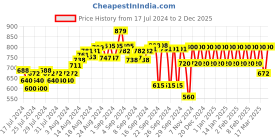 ajio.com parx Men Flat-Front Regular Fit Bermuda Shorts parx Price History Graph from 17 Jul 2024 to 2 Dec 2025