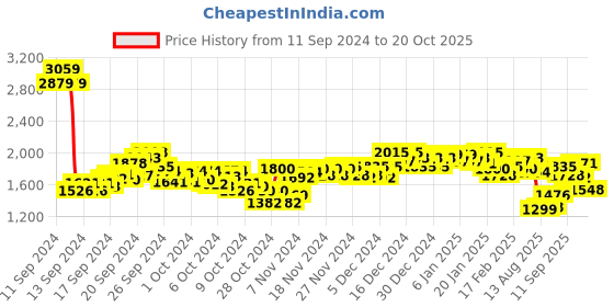 ajio.com spykar Men Flat-Front Regular Fit Cargo Pants spykar Price History Graph from 11 Sep 2024 to 20 Oct 2025