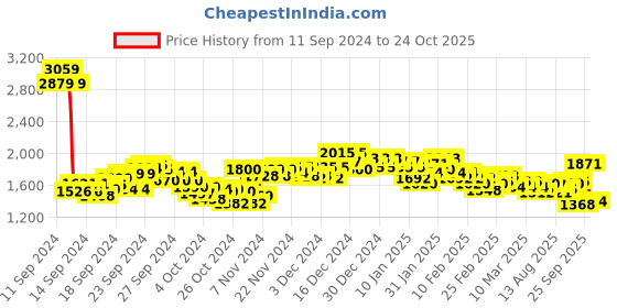 ajio.com spykar Men Flat-Front Regular Fit Cargo Pants spykar Price History Graph from 11 Sep 2024 to 24 Oct 2025