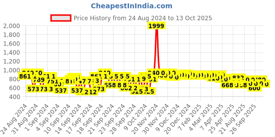 ajio.com bushirt Men Flat-Front Regular Fit Cargo Shorts bushirt Price History Graph from 24 Aug 2024 to 13 Oct 2025
