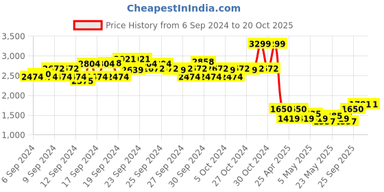 ajio.com wrangler Men Flat Front Regular Fit Cargo Shorts wrangler Price History Graph from 6 Sep 2024 to 20 Oct 2025