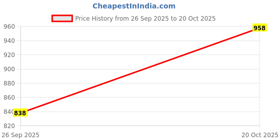ajio.com paul street Men Flat-Front Regular Fit Cargo Shorts paul street Price History Graph from 26 Sep 2025 to 20 Oct 2025