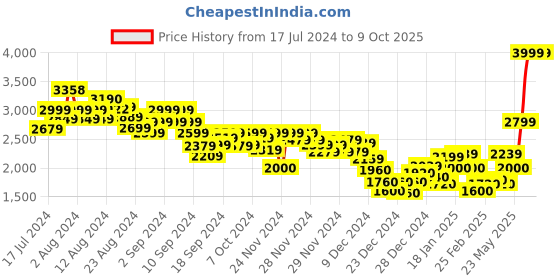 ajio.com tommy hilfiger Men Flat-Front Regular Fit Shorts tommy hilfiger Price History Graph from 17 Jul 2024 to 8 Oct 2025