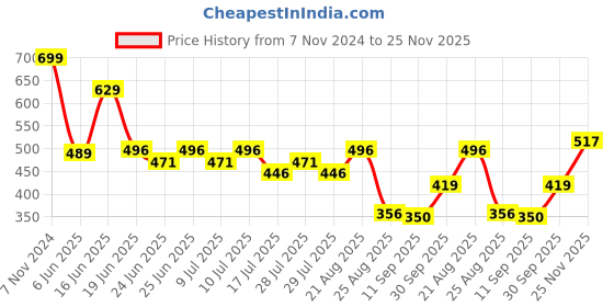 ajio.com netplay Men Flat-Front Regular Fit Shorts netplay Price History Graph from 7 Nov 2024 to 25 Nov 2025