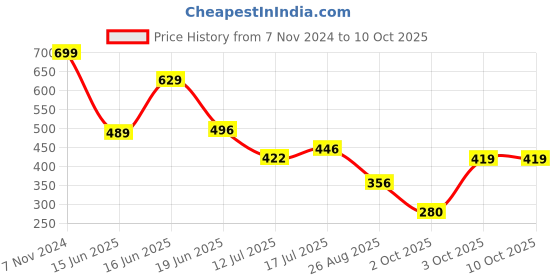 ajio.com netplay Men Flat-Front Regular Fit Shorts netplay Price History Graph from 7 Nov 2024 to 10 Oct 2025