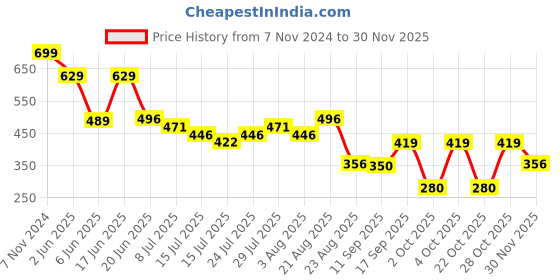 ajio.com netplay Men Flat-Front Regular Fit Shorts netplay Price History Graph from 7 Nov 2024 to 30 Nov 2025