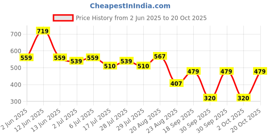ajio.com netplay Men Flat-Front Regular Fit Shorts netplay Price History Graph from 2 Jun 2025 to 20 Oct 2025