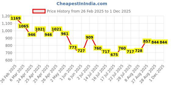 ajio.com kappa Men Flat-Front Regular Fit Shorts kappa Price History Graph from 26 Feb 2025 to 29 Nov 2025