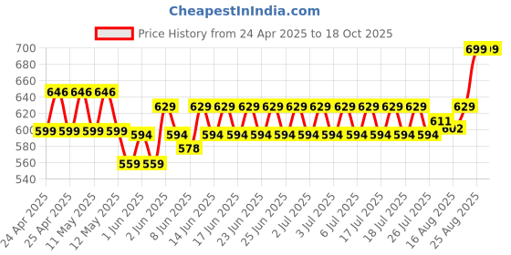 ajio.com max Men Flat Front Regular Fit Shorts max Price History Graph from 24 Apr 2025 to 18 Oct 2025