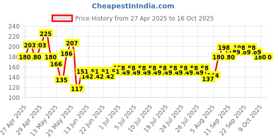ajio.com indiclub Men Flat Front Regular Fit Shorts indiclub Price History Graph from 27 Apr 2025 to 16 Oct 2025