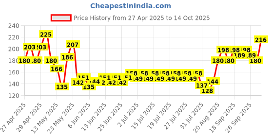 ajio.com indiclub Men Flat Front Regular Fit Shorts  indiclub Price History Graph from 27 Apr 2025 to 14 Oct 2025