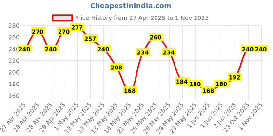 ajio.com indiclub Men Flat Front Regular Fit Shorts indiclub Price History Graph from 27 Apr 2025 to 31 Oct 2025