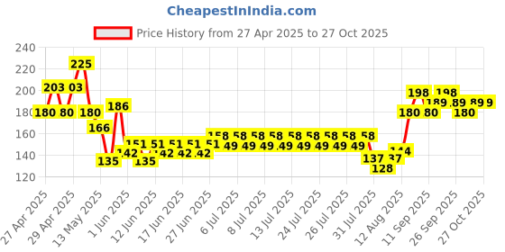 ajio.com indiclub Men Flat Front Regular Fit Shorts   indiclub Price History Graph from 27 Apr 2025 to 27 Oct 2025