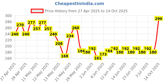 ajio.com indiclub Men Flat Front Regular Fit Shorts  indiclub Price History Graph from 27 Apr 2025 to 14 Oct 2025