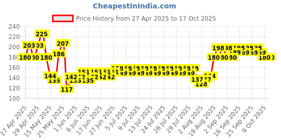 ajio.com indiclub Men Flat Front Regular Fit Shorts  indiclub Price History Graph from 27 Apr 2025 to 16 Oct 2025