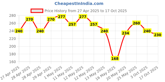ajio.com indiclub Men Flat Front Regular Fit Shorts indiclub Price History Graph from 27 Apr 2025 to 17 Oct 2025