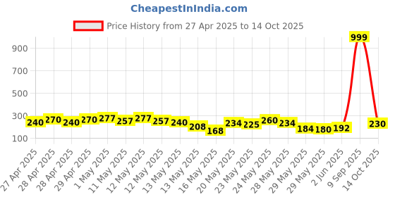 ajio.com indiclub Men Flat Front Regular Fit Shorts  indiclub Price History Graph from 27 Apr 2025 to 14 Oct 2025