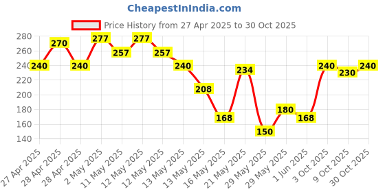 ajio.com indiclub Men Flat Front Regular Fit Shorts indiclub Price History Graph from 27 Apr 2025 to 30 Oct 2025