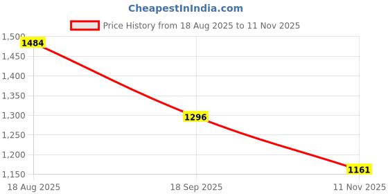 ajio.com levi's Men Flat-Front Regular Fit Shorts  levi's Price History Graph from 18 Aug 2025 to 11 Nov 2025