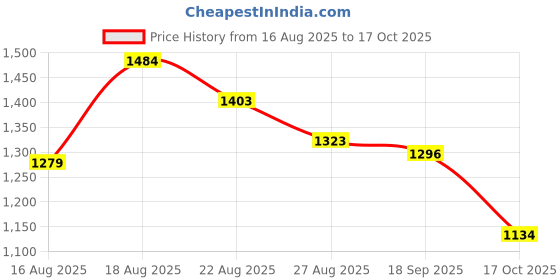 ajio.com levi's Men Flat-Front Regular Fit Shorts  levi's Price History Graph from 16 Aug 2025 to 17 Oct 2025
