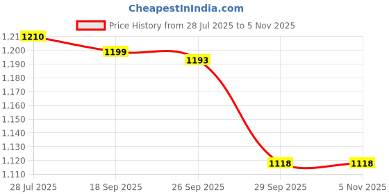 ajio.com kappa Men Flat-Front Regular Fit Shorts kappa Price History Graph from 28 Jul 2025 to 3 Nov 2025