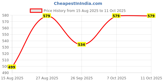 ajio.com dida Men Flat-Front Regular Fit Shorts dida Price History Graph from 15 Aug 2025 to 11 Oct 2025