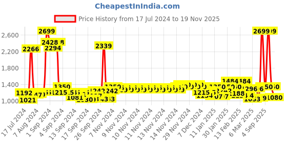 ajio.com indian terrain Men Flat-Front Regular Fit Trousers indian terrain Price History Graph from 17 Jul 2024 to 19 Nov 2025