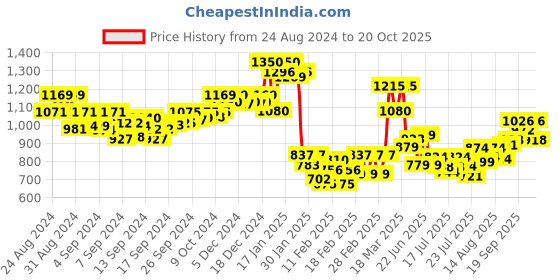 ajio.com never neud Men Flat-Front Relaxed Fit Cargo Pants never neud Price History Graph from 24 Aug 2024 to 20 Oct 2025
