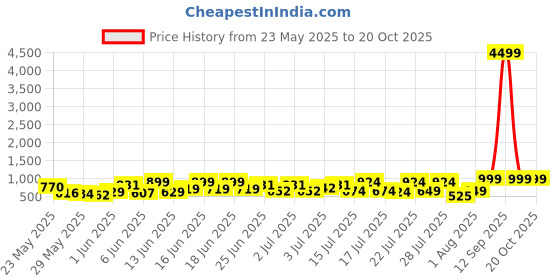 ajio.com mischief monkey Men Flat Front Relaxed Fit Cargo Pants mischief monkey Price History Graph from 23 May 2025 to 19 Oct 2025