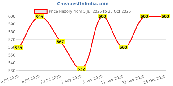 ajio.com buda jeans co Men Flat-Front Relaxed Fit Cargo Pants buda jeans co Price History Graph from 5 Jul 2025 to 24 Oct 2025