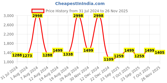 ajio.com snitch Men Flat-Front Relaxed Fit Chinos snitch Price History Graph from 31 Jul 2024 to 26 Nov 2025