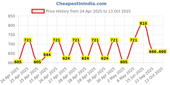 ajio.com campus sutra Men Flat Front Relaxed Fit Chinos with Slant Pockets campus sutra Price History Graph from 24 Apr 2025 to 12 Oct 2025