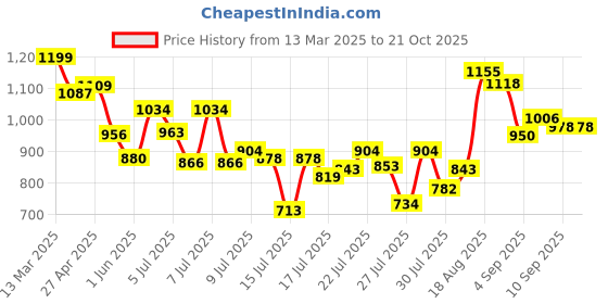 ajio.com paul street Men Flat Front Relaxed Fit Pants paul street Price History Graph from 13 Mar 2025 to 21 Oct 2025
