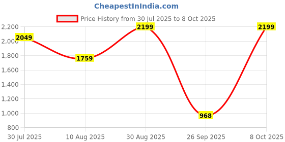 ajio.com snitch Men Flat-Front Relaxed Fit Trousers snitch Price History Graph from 30 Jul 2025 to 8 Oct 2025