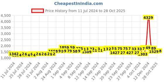 ajio.com thomas scott Men Flat-Front Slim Fit Chinos thomas scott Price History Graph from 11 Jul 2024 to 28 Oct 2025