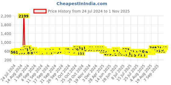 ajio.com dennislingo premium attire Men Flat-Front Slim Fit Chinos dennislingo premium attire Price History Graph from 24 Jul 2024 to 1 Nov 2025
