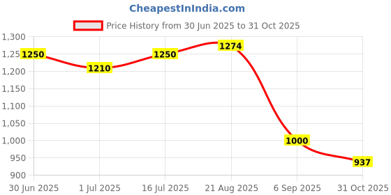 ajio.com john players Men Flat-Front Slim Fit Chinos john players Price History Graph from 30 Jun 2025 to 31 Oct 2025
