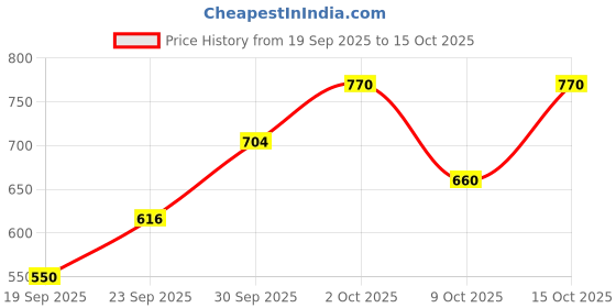 ajio.com dennislingo premium attire Men Flat-Front Slim Fit Chinos with Insert Pockets dennislingo premium attire Price History Graph from 19 Sep 2025 to 15 Oct 2025